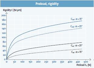 預(yù)負(fù)荷，剛性